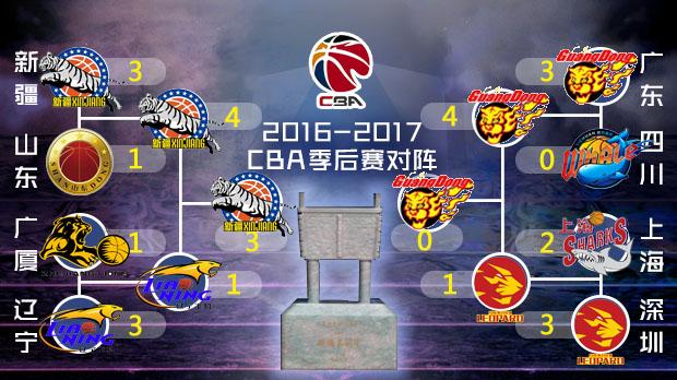 NBA常规赛，雷霆134-115战胜快船。